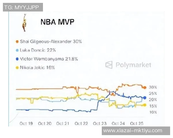 美媒最新DPOY概率分析文班亚马领先切特紧随其后阿门排名第五