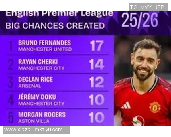 B费本赛季英超创造机会超20次成首人过去三年累计创造机会324次领跑同期